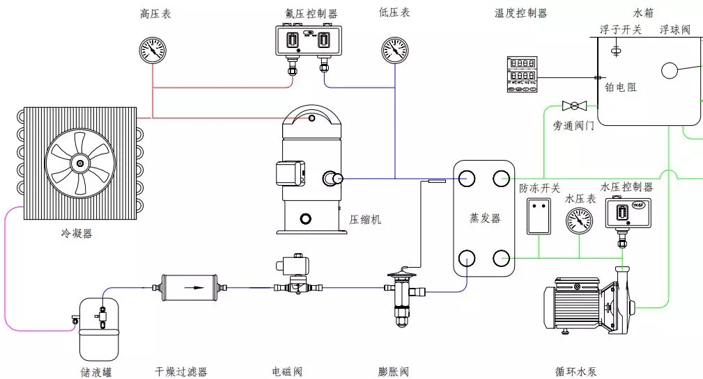 冷水機組的工作原理、常見故障分析與維修保養(yǎng)